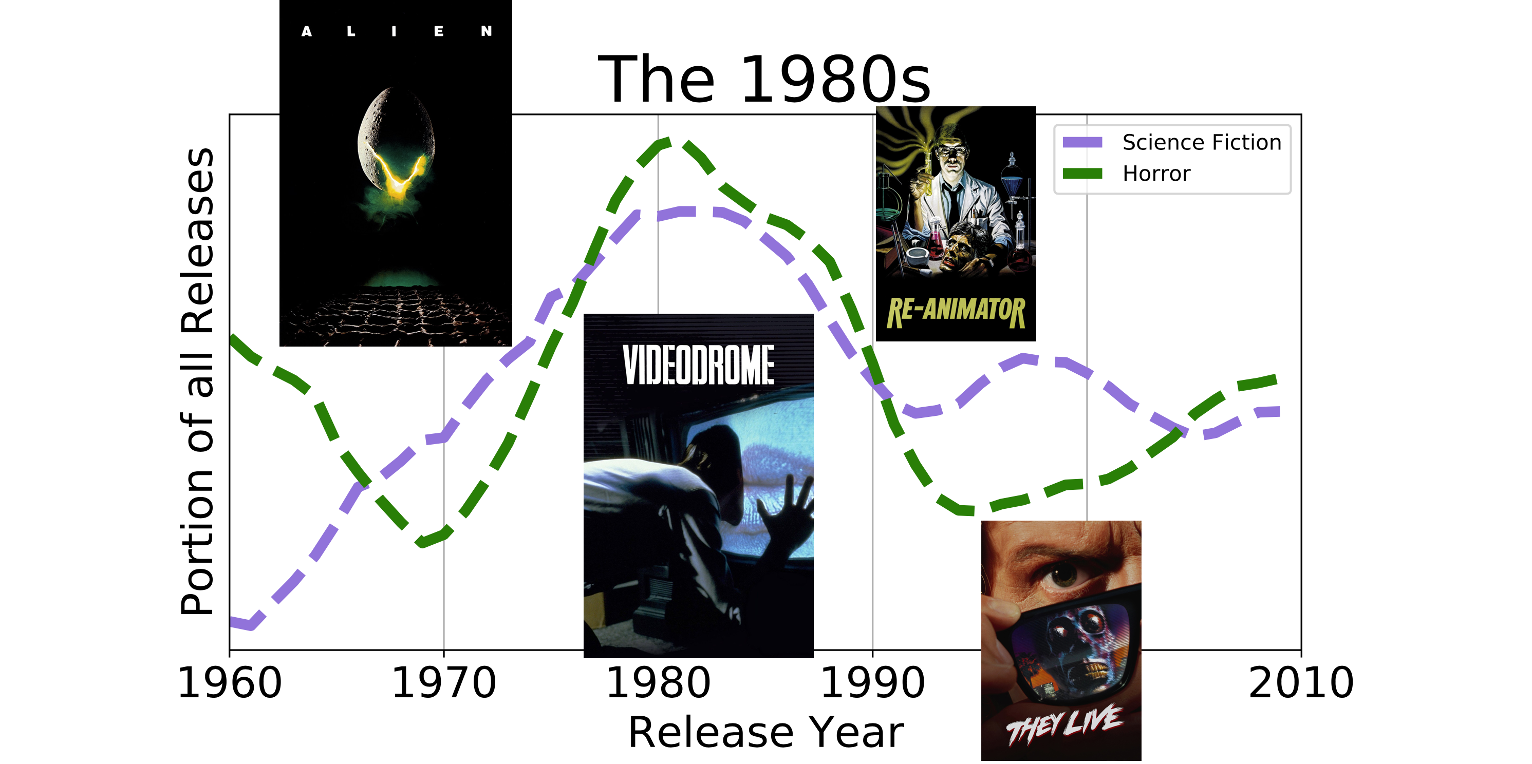 the 1980s