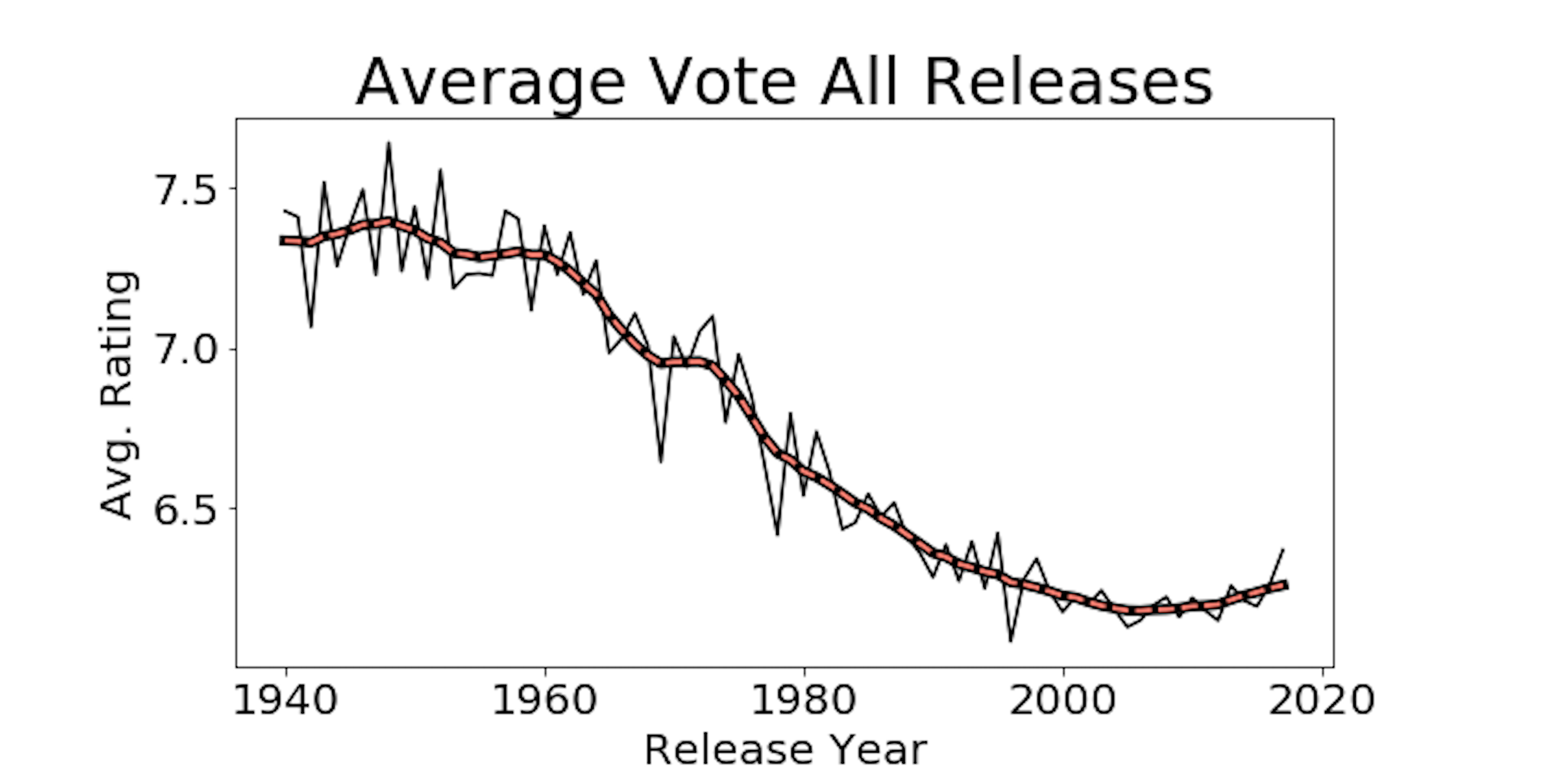 average vote by year