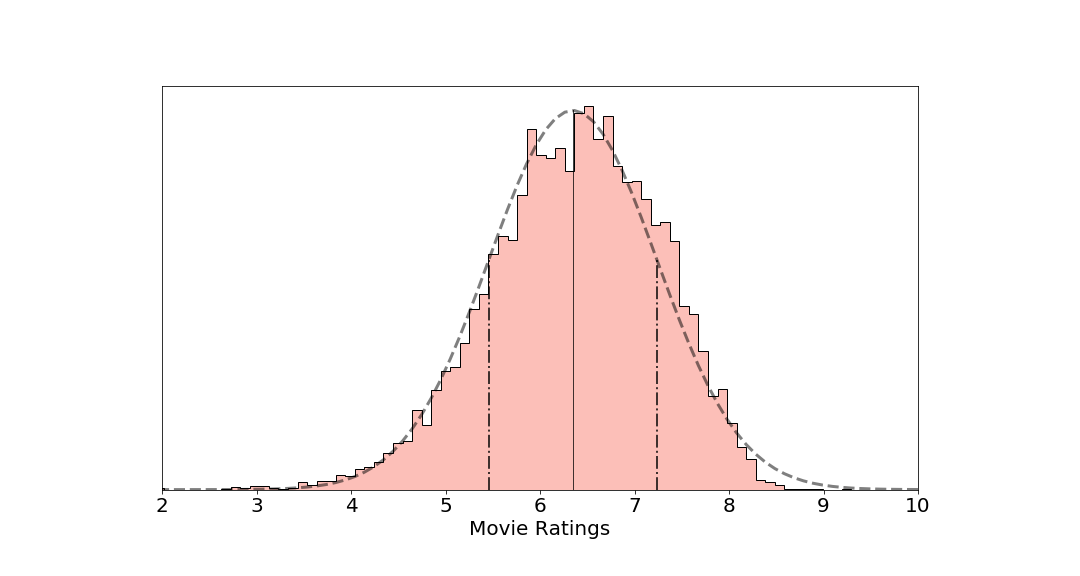 ratings distribution