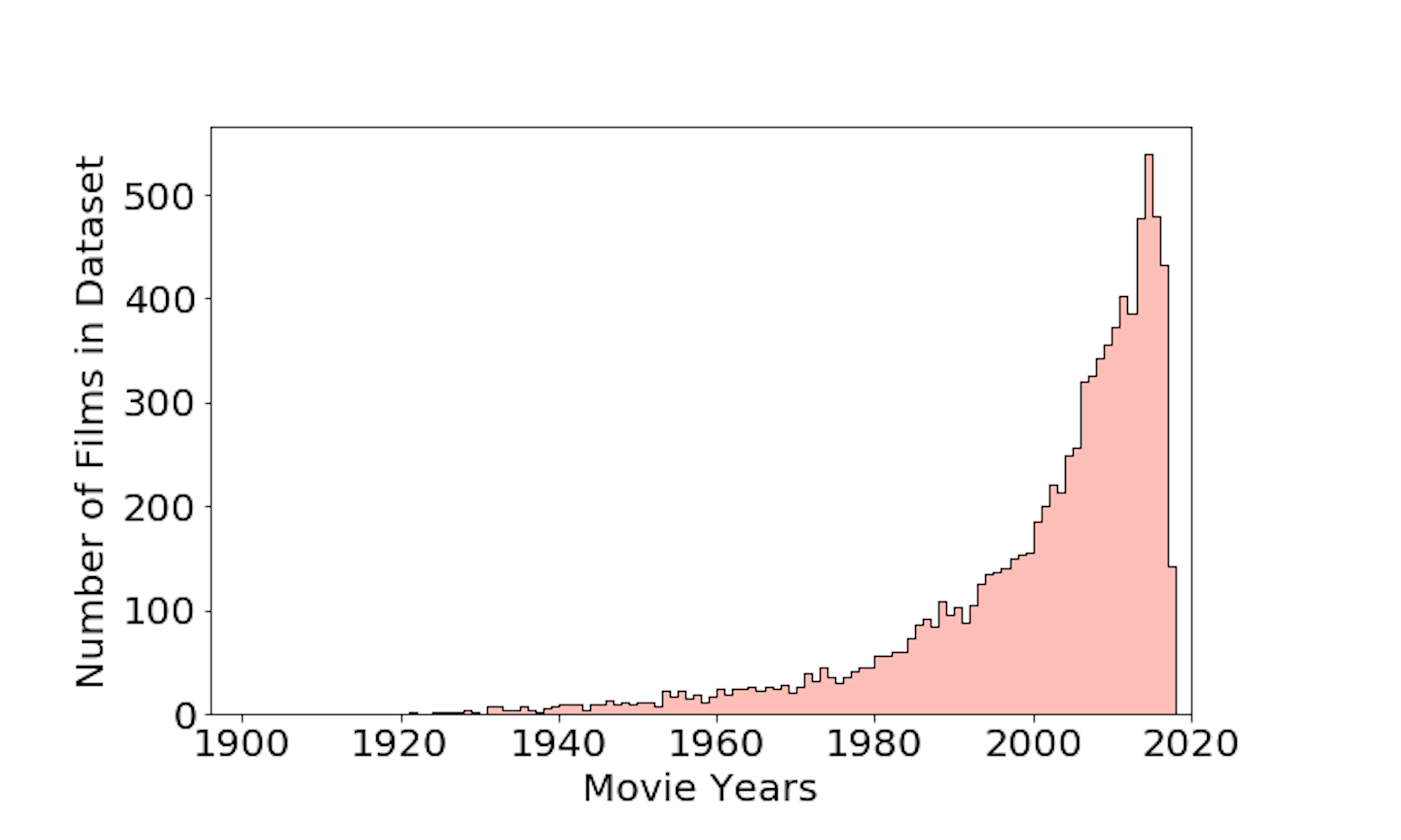 distribution by year